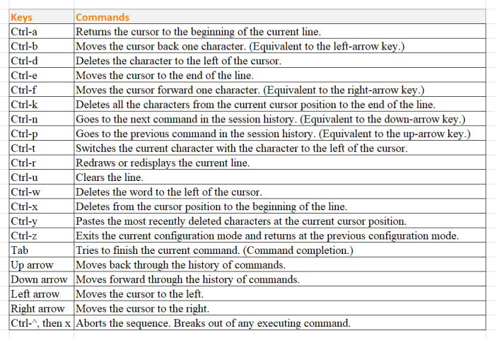 Respective cli definitions shortcuts