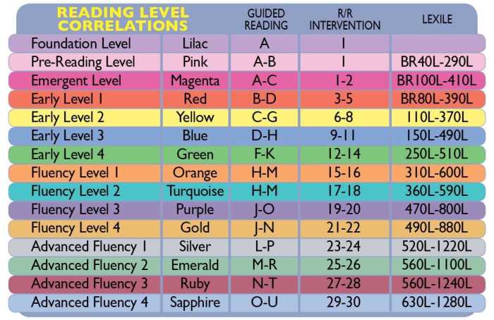 Reading plus answers for level g